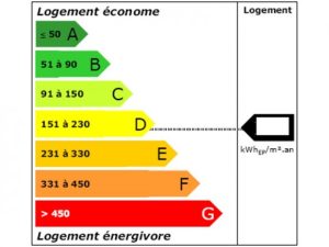 DPE étiquette performance énergétique